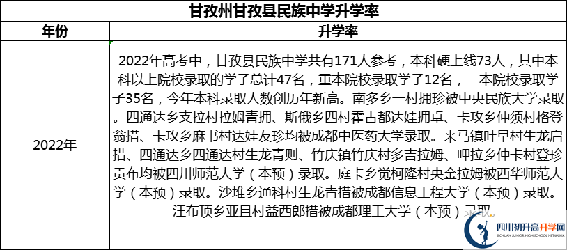 2024年甘孜州甘孜縣民族中學升學率怎么樣？