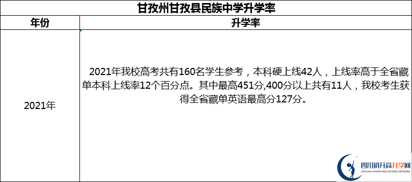 2024年甘孜州甘孜縣民族中學升學率怎么樣？