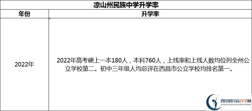 2024年涼山州民族中學(xué)升學(xué)率怎么樣？