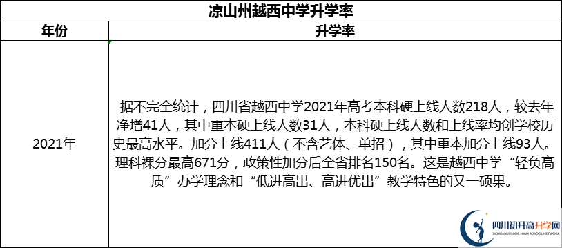 2024年涼山州越西中學(xué)升學(xué)率怎么樣？