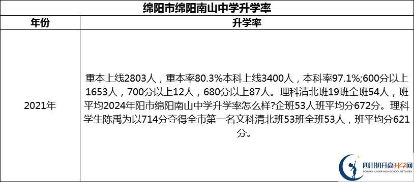 2024年綿陽市綿陽南山中學升學率怎么樣？