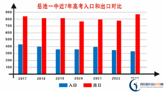 2025年廣安市岳池縣第一中學(xué)升學(xué)率怎么樣？