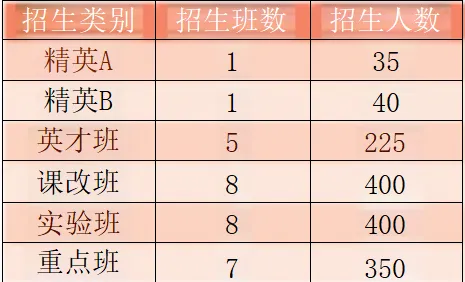 2025年南充市儀隴中學(xué)班級(jí)如何設(shè)置？