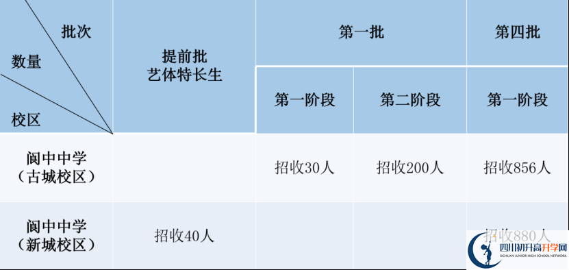 2025年南充市閬中中學(xué)招生計(jì)劃|招生人數(shù)是多少？