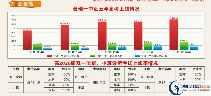 2025年涼山州會(huì)理縣第一中學(xué)升學(xué)率|教學(xué)質(zhì)量怎么樣？