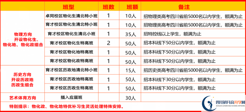 2025年遂寧市安居育才中學(xué)是否招收高三復(fù)讀生？