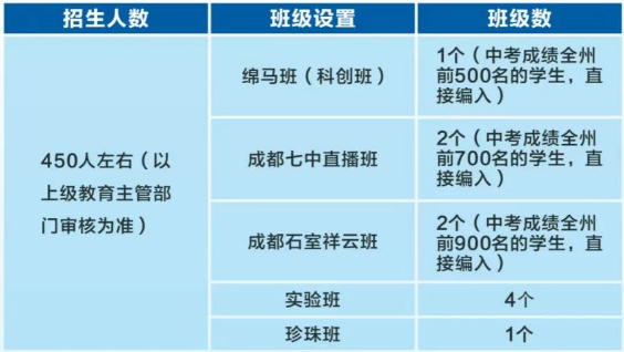 2026年阿壩州馬爾康中學招生計劃是多少？
