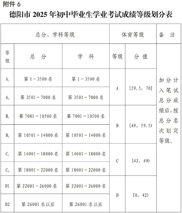 2026年德陽(yáng)市廣漢六中招生分?jǐn)?shù)是多少分？