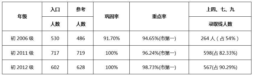 成都七中嘉祥外國語學校升學率怎么樣？