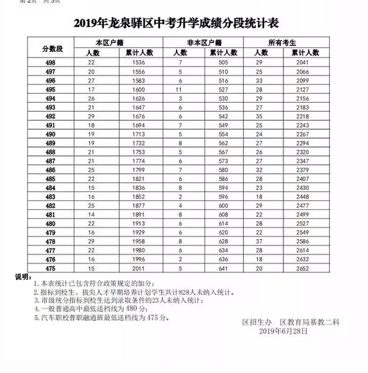 龍泉驛區(qū)19年中考升學(xué)成績分數(shù)段統(tǒng)計