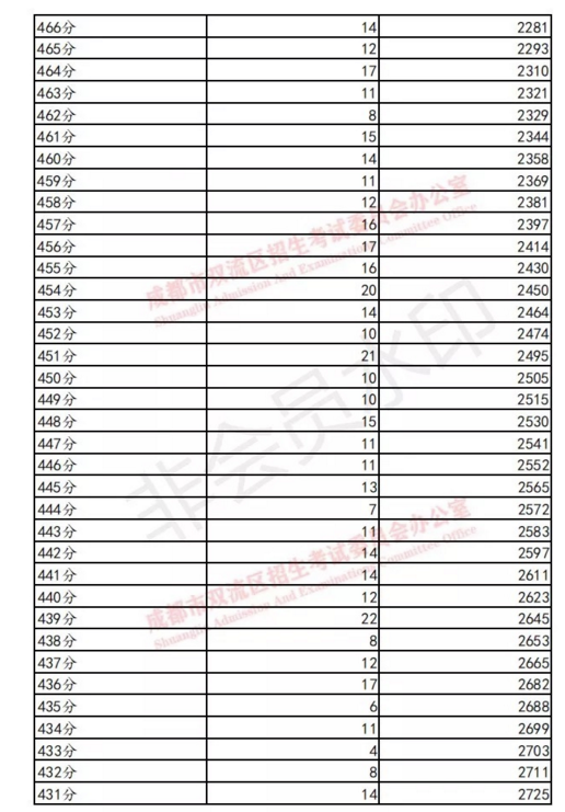 雙流19年中考成績分?jǐn)?shù)段統(tǒng)計 