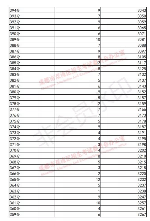 雙流19年中考成績分?jǐn)?shù)段統(tǒng)計 