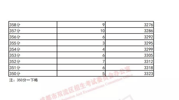 雙流19年中考成績分?jǐn)?shù)段統(tǒng)計 