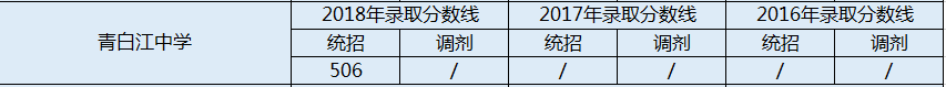 2020年青白江中學(xué)收分是多少？