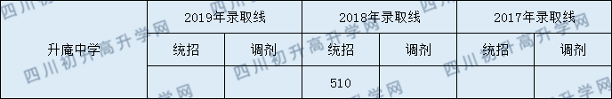 2020升庵中學(xué)初升高錄取線是否有調(diào)整？