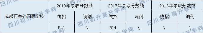 2020年石室外語學(xué)校分?jǐn)?shù)線是多少？
