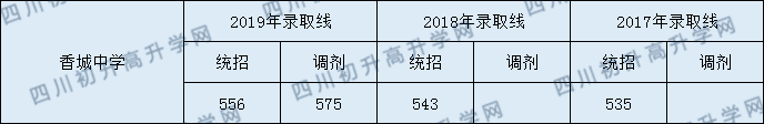 新都香城中學(xué)分?jǐn)?shù)線2020年是多少？