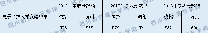 2020年電子科技大學(xué)實(shí)驗(yàn)中學(xué)收分是多少？