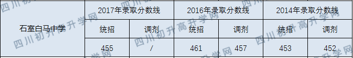 2020年石室白馬中學(xué)分?jǐn)?shù)線是多少？