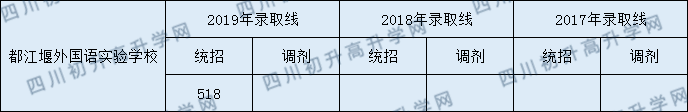 2020年都江堰外國語實驗學(xué)校中考分?jǐn)?shù)線是多少？