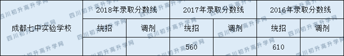 2020年成都七中實驗學校錄取分是多少？