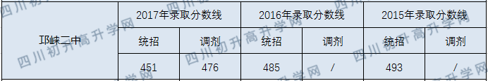 2020邛崍二中初升高錄取線是否有調(diào)整？