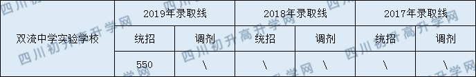 2020年雙流中學(xué)實(shí)驗(yàn)學(xué)校錄取線是多少？