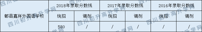 2020年郫縣嘉祥外國語學校中考分數(shù)是多少？
