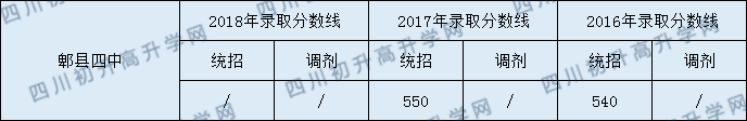 郫縣四中錄取分?jǐn)?shù)線2020年是多少？