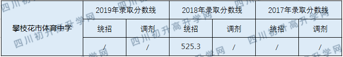 攀枝花市體育中學2020年中考錄取分數(shù)線是多少？