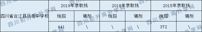 四川省合江縣馬街中學校2020年中考錄取分數(shù)線是多少？