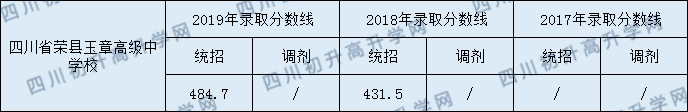 四川榮縣玉章高級(jí)中學(xué)校2020年中考錄取分?jǐn)?shù)是多少？