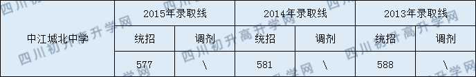 中江城北中學(xué)2020年中考錄取分?jǐn)?shù)線是多少？