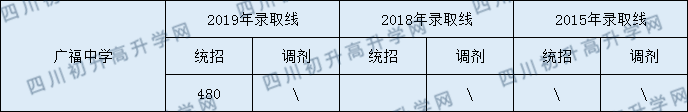 廣福中學(xué)2020年中考錄取分?jǐn)?shù)線是多少？