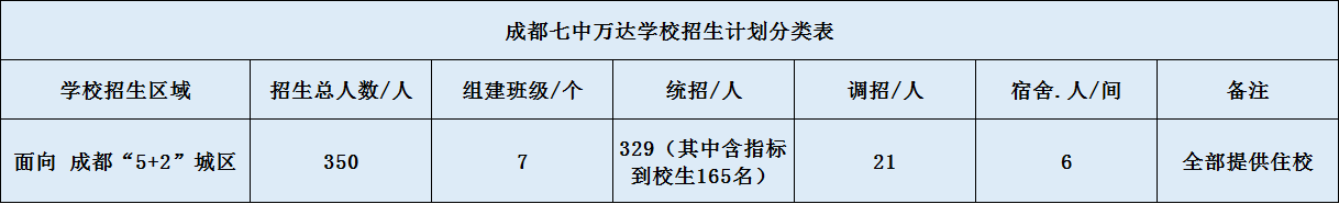 關(guān)于成都七中萬達學(xué)校2020年招生計劃（含統(tǒng)招、調(diào)招計劃）