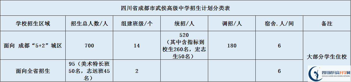 關(guān)于成都武侯高級中學(xué)2020年招生簡章（含統(tǒng)招、調(diào)招計劃）