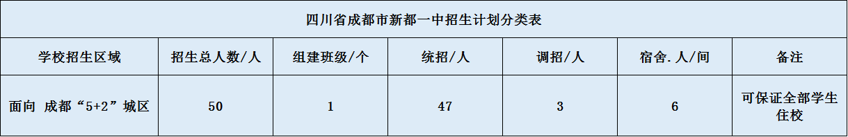 關(guān)于新都一中2020年招生計劃（含統(tǒng)招、調(diào)招、指標(biāo)到校生）