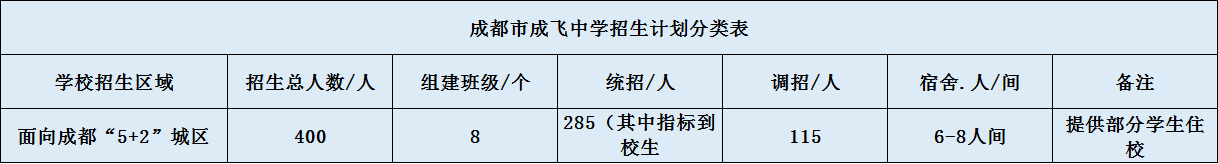關(guān)于成都成飛中學(xué)2020年招生計(jì)劃（含統(tǒng)招、調(diào)招、指標(biāo)等）