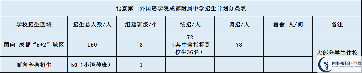關(guān)于北二外成都附屬中學(xué)2020年招生計劃