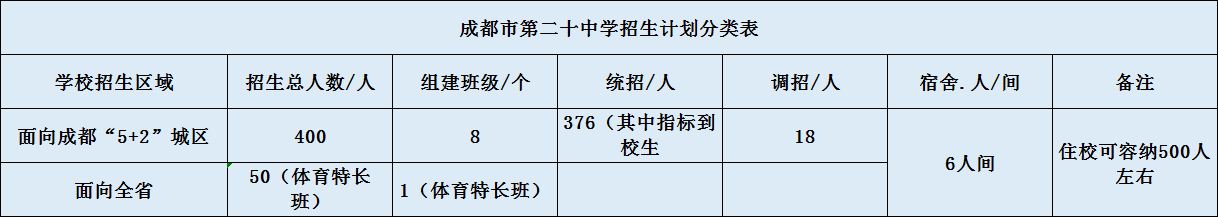 關(guān)于成都二十中2020年招生計劃（含統(tǒng)招、調(diào)招、指標(biāo)等）