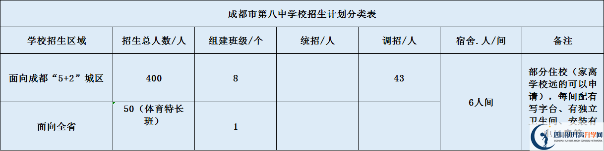 關(guān)于成都八中2020年招生計劃（含統(tǒng)招、調(diào)招、指標等）