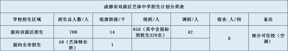 關(guān)于雙流藝體中學(xué)2020年招生簡(jiǎn)章（含統(tǒng)招、調(diào)招計(jì)劃）
