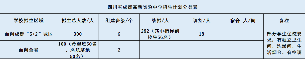 關(guān)于成都高新實(shí)驗(yàn)中學(xué)2020年招生計(jì)劃（含統(tǒng)招、調(diào)招）