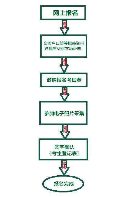 2020攀枝花中考怎么報(bào)名？