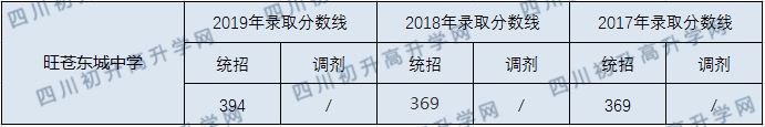 旺蒼東城中學(xué)2020年中考錄取分?jǐn)?shù)線是多少？