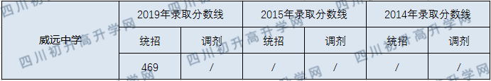 2020威遠中學(xué)校初升高錄取線是否有調(diào)整？