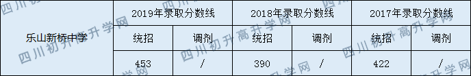 樂山新橋中學2020年中考錄取分數(shù)線是多少？ 