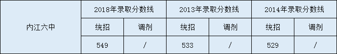 內(nèi)江六中2020年中考錄取分?jǐn)?shù)是多少？