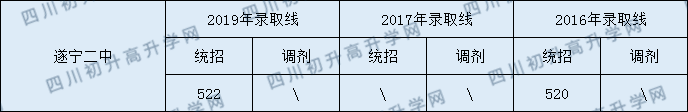 遂寧二中2020年中考錄取分?jǐn)?shù)是多少？