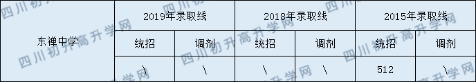 東禪中學(xué)2020年中考錄取分?jǐn)?shù)是多少？